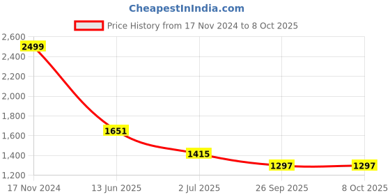 industrybuying.com RS PRO Push Button Switch Latching Panel Mount 19 mm Cutout, 1115831 rs pro Price History Graph from 17 Nov 2024 to 8 Oct 2025