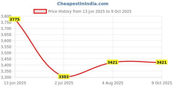 industrybuying.com RS PRO Push Button Switch Latching Panel Mount 19 mm Cutout, 8118566 rs pro Price History Graph from 13 Jun 2025 to 9 Oct 2025