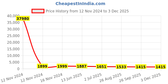 industrybuying.com RS PRO Push Button Switch Latching Panel Mount 19.1 mm Cutout SPST 250 / 125 V AC, 1758065 rs pro Price History Graph from 12 Nov 2024 to 3 Dec 2025