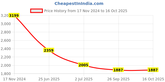 industrybuying.com RS PRO Push Button Switch Latching Panel Mount 19.1 mm SPST 250/125 V AC, 1758557 rs pro Price History Graph from 17 Nov 2024 to 16 Oct 2025