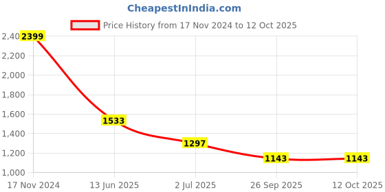industrybuying.com RS PRO Push Button Switch Latching Panel Mount 19.2 mm Cutout, 1115773 rs pro Price History Graph from 17 Nov 2024 to 12 Oct 2025