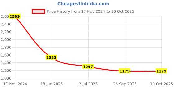 industrybuying.com RS PRO Push Button Switch Latching Panel Mount 19.2 mm Cutout, 1115776 rs pro Price History Graph from 17 Nov 2024 to 10 Oct 2025