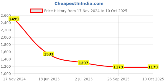 industrybuying.com RS PRO Push Button Switch Latching Panel Mount 19.2 mm Cutout, 1115815 rs pro Price History Graph from 17 Nov 2024 to 10 Oct 2025