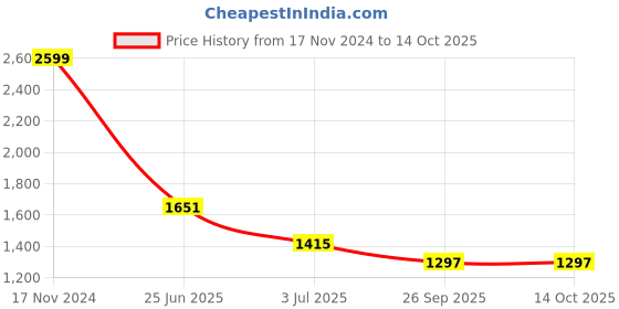 industrybuying.com RS PRO Push Button Switch Latching Panel Mount 19.2 mm Cutout, 1115824 rs pro Price History Graph from 17 Nov 2024 to 14 Oct 2025