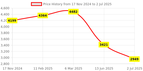 industrybuying.com RS PRO Push Button Switch Latching Panel Mount 19.2 mm DPST 250 V AC, 2489142 rs pro Price History Graph from 17 Nov 2024 to 2 Jul 2025