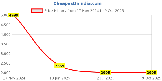 industrybuying.com RS PRO Push Button Switch Latching Panel Mount 22 mm Cutout, 8118483 rs pro Price History Graph from 17 Nov 2024 to 9 Oct 2025