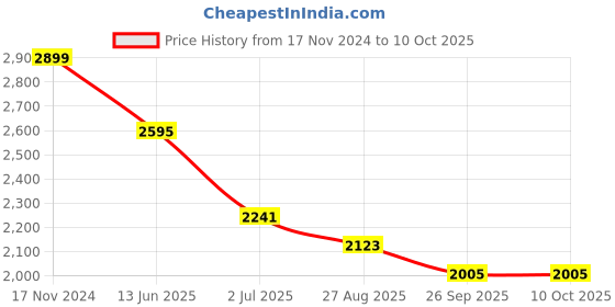 industrybuying.com RS PRO Push Button Switch Latching Panel Mount 22 mm Cutout, 8118493 rs pro Price History Graph from 17 Nov 2024 to 10 Oct 2025