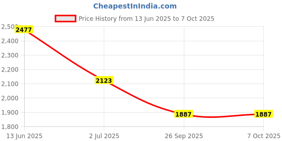 industrybuying.com RS PRO Push Button Switch Latching Panel Mount 22 mm Cutout, 8118525 rs pro Price History Graph from 13 Jun 2025 to 6 Oct 2025