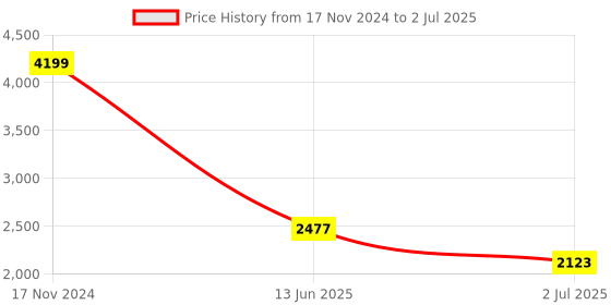 industrybuying.com RS PRO Push Button Switch Latching Panel Mount 22 mm Cutout, 8118528 rs pro Price History Graph from 17 Nov 2024 to 2 Jul 2025