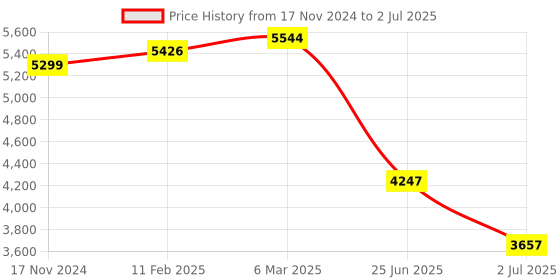 industrybuying.com RS PRO Push Button Switch Latching Panel Mount 25.2 mm DPST 250 V AC, 2489215 rs pro Price History Graph from 17 Nov 2024 to 2 Jul 2025