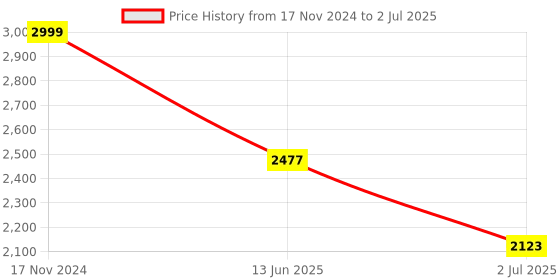 industrybuying.com RS PRO Push Button Switch Latching Panel Mount, 8200466 rs pro Price History Graph from 17 Nov 2024 to 2 Jul 2025