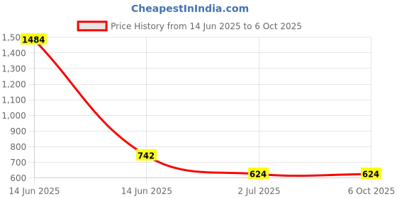 industrybuying.com RS PRO Push Button Switch Latching Panel Mount, 9143541 rs pro Price History Graph from 14 Jun 2025 to 6 Oct 2025