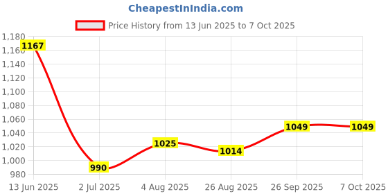 industrybuying.com RS PRO Push Button Switch Latching PCB 12.2 mm Cutout DPDT, 8466739 rs pro Price History Graph from 13 Jun 2025 to 6 Oct 2025
