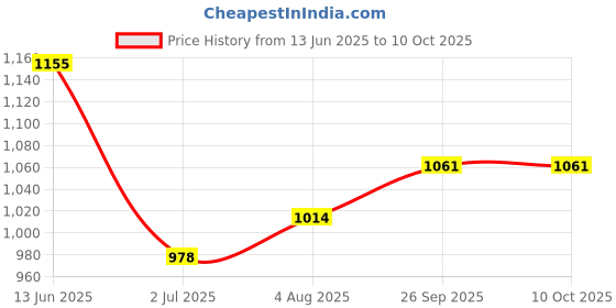 industrybuying.com RS PRO Push Button Switch Latching PCB 12.2 mm Cutout SPDT, 8466720 rs pro Price History Graph from 13 Jun 2025 to 9 Oct 2025