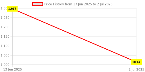 industrybuying.com RS PRO Push Button Switch Latching PCB SPST 28 V DC, 8200618 rs pro Price History Graph from 13 Jun 2025 to 2 Jul 2025
