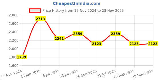 industrybuying.com RS PRO Push Button Switch Maintained Panel Mount 19.1 mm Cutout SPST 250 / 125 V AC, 1758709 rs pro Price History Graph from 17 Nov 2024 to 28 Nov 2025