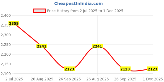 industrybuying.com RS PRO Push Button Switch Maintained Panel Mount 19.1 mm SPST 250/125 V AC, 1758472 rs pro Price History Graph from 2 Jul 2025 to 30 Nov 2025