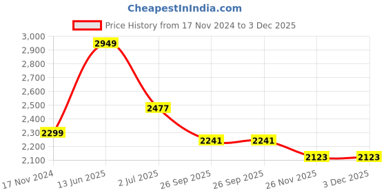 industrybuying.com RS PRO Push Button Switch Momentary Panel Mount 12 mm Cutout, 1116528 rs pro Price History Graph from 17 Nov 2024 to 3 Dec 2025