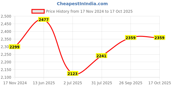 industrybuying.com RS PRO Push Button Switch Momentary Panel Mount 12 mm Cutout, 1116529 rs pro Price History Graph from 17 Nov 2024 to 16 Oct 2025