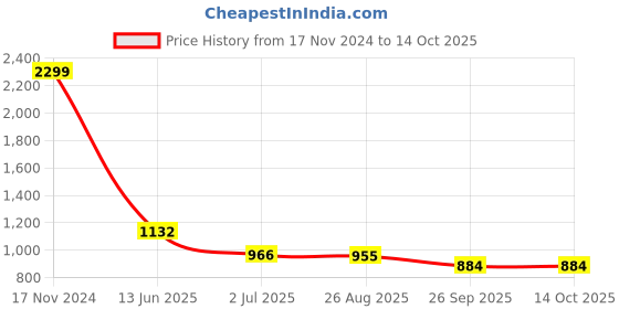 industrybuying.com RS PRO Push Button Switch Momentary Panel Mount 12 mm Cutout, 1116532 rs pro Price History Graph from 17 Nov 2024 to 11 Oct 2025
