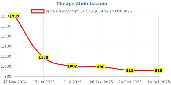 industrybuying.com RS PRO Push Button Switch Momentary Panel Mount 12 mm Cutout, 1116534 rs pro Price History Graph from 17 Nov 2024 to 12 Oct 2025