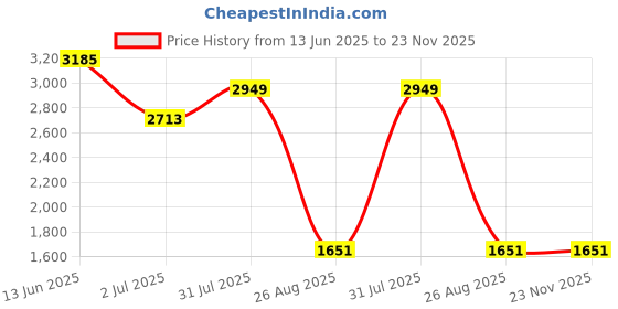 industrybuying.com RS PRO Push Button Switch Momentary Panel Mount 12 mm Cutout, 1116535 rs pro Price History Graph from 13 Jun 2025 to 22 Nov 2025