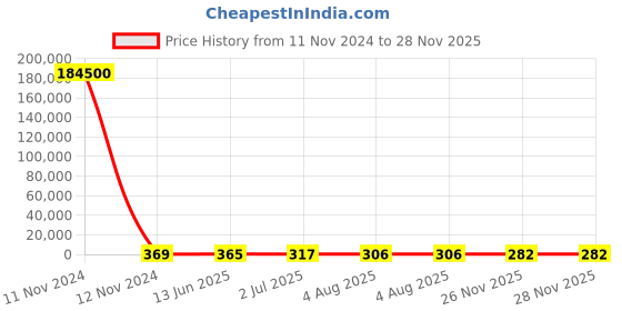 industrybuying.com RS PRO Push Button Switch Momentary Panel Mount 13.6 mm Cutout, 1444227 rs pro Price History Graph from 11 Nov 2024 to 26 Nov 2025