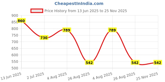 industrybuying.com RS PRO Push Button Switch Momentary Panel Mount 13.6 mm Cutout, 1444319 rs pro Price History Graph from 13 Jun 2025 to 25 Nov 2025