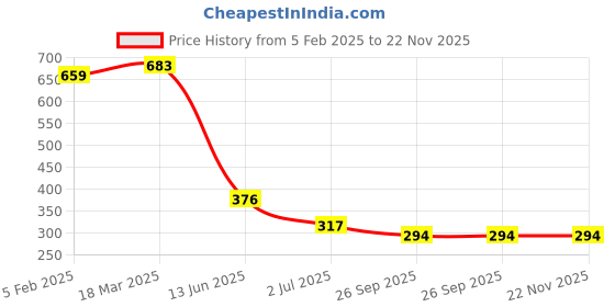industrybuying.com RS PRO Push Button Switch Momentary Panel Mount 13.6 mm Cutout, 1444358 rs pro Price History Graph from 5 Feb 2025 to 22 Nov 2025