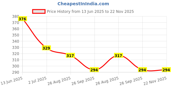 industrybuying.com RS PRO Push Button Switch Momentary Panel Mount 13.6 mm Cutout, 1444359 rs pro Price History Graph from 13 Jun 2025 to 22 Nov 2025