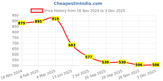 industrybuying.com RS PRO Push Button Switch Momentary Panel Mount 13.6 mm SPST 50 V DC/125 V AC, 2099064 rs pro Price History Graph from 16 Nov 2024 to 3 Dec 2025