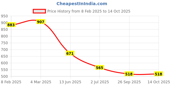 industrybuying.com RS PRO Push Button Switch Momentary Panel Mount 13.6 mm SPST 50 V DC/125 V AC, 2099069 rs pro Price History Graph from 8 Feb 2025 to 14 Oct 2025