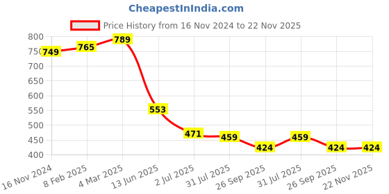 industrybuying.com RS PRO Push Button Switch Momentary Panel Mount 13.6 mm SPST 50 V DC/250 V AC, 2099085 rs pro Price History Graph from 16 Nov 2024 to 22 Nov 2025