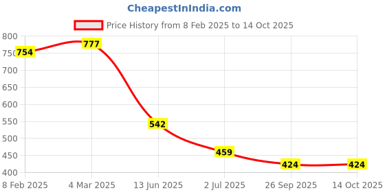 industrybuying.com RS PRO Push Button Switch Momentary Panel Mount 13.6 mm SPST 50 V DC/250 V AC, 2099087 rs pro Price History Graph from 8 Feb 2025 to 13 Oct 2025