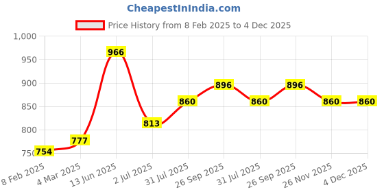 industrybuying.com RS PRO Push Button Switch Momentary Panel Mount 13.6 mm SPST 50 V DC/250 V AC, 2099089 rs pro Price History Graph from 8 Feb 2025 to 4 Dec 2025