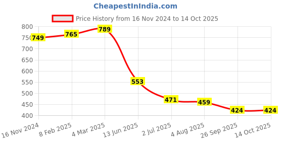 industrybuying.com RS PRO Push Button Switch Momentary Panel Mount 13.6 mm SPST 50 V DC/250 V AC, 2099091 rs pro Price History Graph from 16 Nov 2024 to 14 Oct 2025