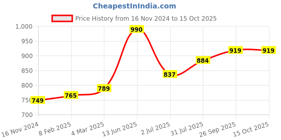 industrybuying.com RS PRO Push Button Switch Momentary Panel Mount 13.6 mm SPST 50 V DC/250 V AC, 2099093 rs pro Price History Graph from 16 Nov 2024 to 14 Oct 2025