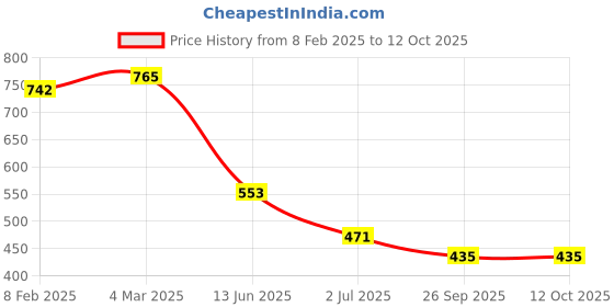 industrybuying.com RS PRO Push Button Switch Momentary Panel Mount 13.6 mm SPST 50 V DC/250 V AC, 2099099 rs pro Price History Graph from 8 Feb 2025 to 12 Oct 2025