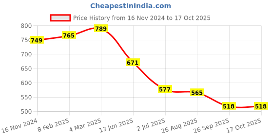 industrybuying.com RS PRO Push Button Switch Momentary Panel Mount 13.6 mm SPST 50 V DC/250 V AC, 2099101 rs pro Price History Graph from 16 Nov 2024 to 15 Oct 2025