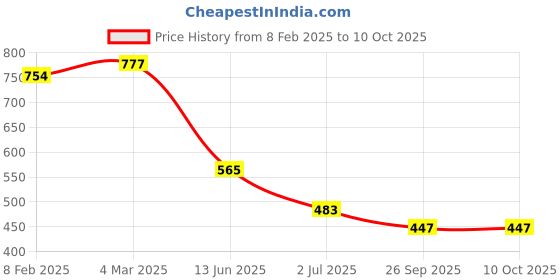 industrybuying.com RS PRO Push Button Switch Momentary Panel Mount 13.6 mm SPST 50 V DC/250 V AC, 2099107 rs pro Price History Graph from 8 Feb 2025 to 10 Oct 2025