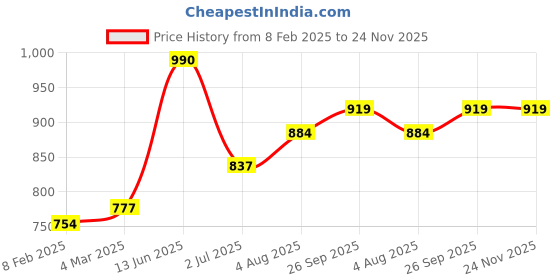 industrybuying.com RS PRO Push Button Switch Momentary Panel Mount 13.6 mm SPST 50 V DC/250 V AC, 2099115 rs pro Price History Graph from 8 Feb 2025 to 23 Nov 2025