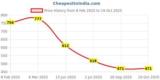 industrybuying.com RS PRO Push Button Switch Momentary Panel Mount 13.6 mm SPST 50 V DC/250 V AC, 2099124 rs pro Price History Graph from 8 Feb 2025 to 18 Oct 2025