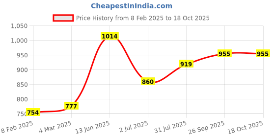 industrybuying.com RS PRO Push Button Switch Momentary Panel Mount 13.6 mm SPST 50 V DC/250 V AC, 2099127 rs pro Price History Graph from 8 Feb 2025 to 18 Oct 2025