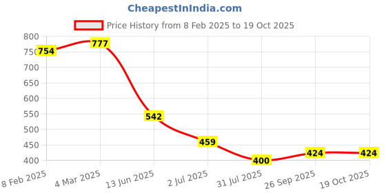 industrybuying.com RS PRO Push Button Switch Momentary Panel Mount 13.6 mm SPST 50 V DC/250 V AC, 2099129 rs pro Price History Graph from 8 Feb 2025 to 18 Oct 2025