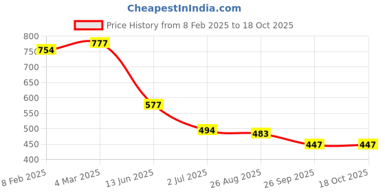 industrybuying.com RS PRO Push Button Switch Momentary Panel Mount 13.6 mm SPST 50 V DC/250 V AC, 2099132 rs pro Price History Graph from 8 Feb 2025 to 15 Oct 2025