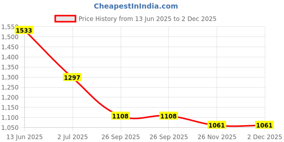 industrybuying.com RS PRO Push Button Switch Momentary Panel Mount 16 mm Cutout, 8118446 rs pro Price History Graph from 13 Jun 2025 to 2 Dec 2025