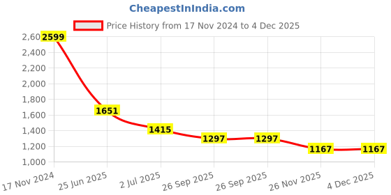 industrybuying.com RS PRO Push Button Switch Momentary Panel Mount 16 mm Cutout, 8118449 rs pro Price History Graph from 17 Nov 2024 to 3 Dec 2025