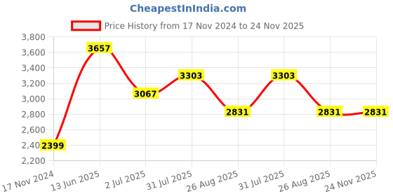 industrybuying.com RS PRO Push Button Switch Momentary Panel Mount 16 mm Cutout, 8118452 rs pro Price History Graph from 17 Nov 2024 to 23 Nov 2025