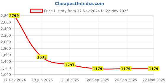 industrybuying.com RS PRO Push Button Switch Momentary Panel Mount 16 mm Cutout, 8118459 rs pro Price History Graph from 17 Nov 2024 to 22 Nov 2025