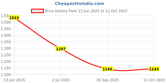 industrybuying.com RS PRO Push Button Switch Momentary Panel Mount 16 mm Cutout, 8118465 rs pro Price History Graph from 13 Jun 2025 to 11 Oct 2025